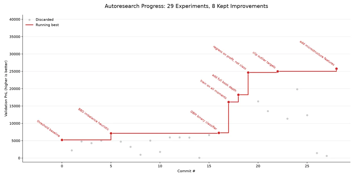 Thumbnail for Autoresearch HFT